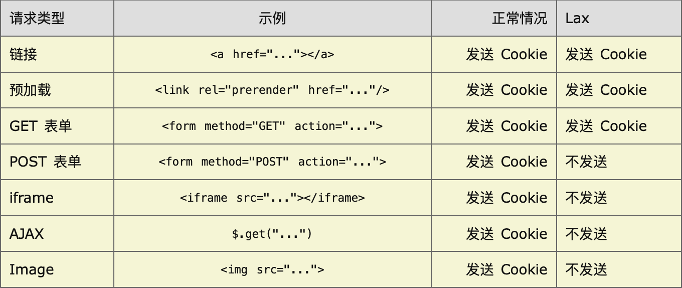 CSRF，SameSite预防和Apache2配置